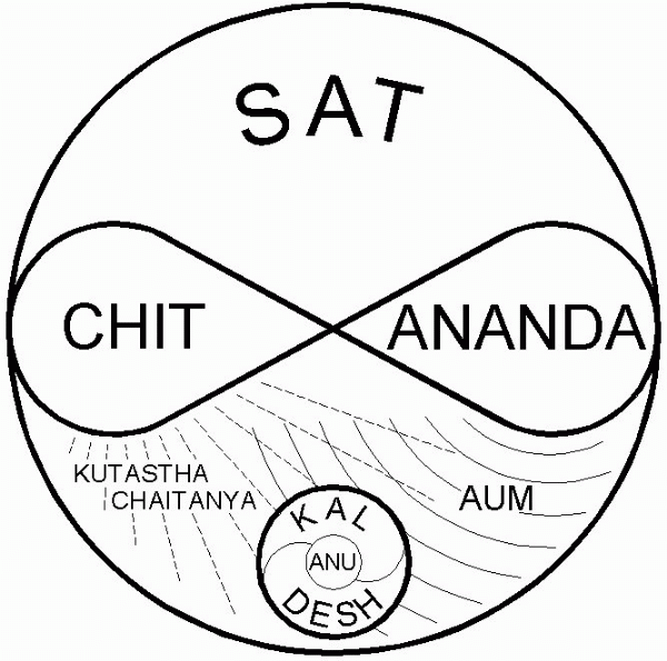 SatChitAnanda