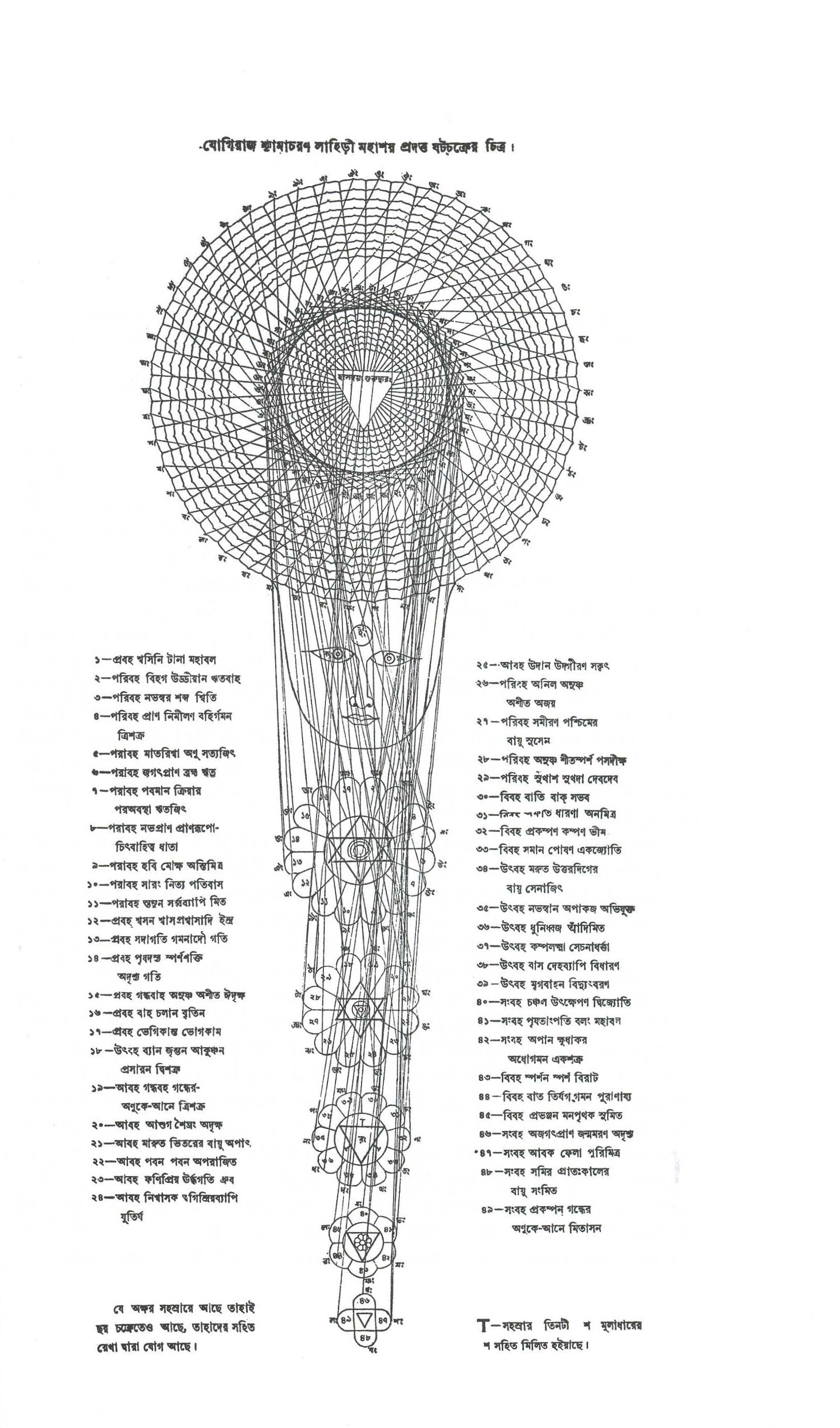 Lahiri Mahasaya Chart from Gita